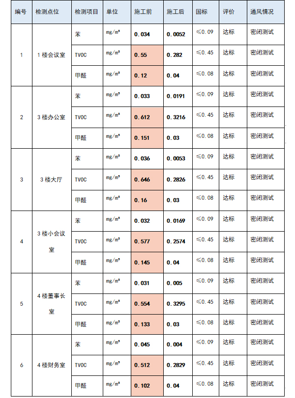 施工前后数据对比