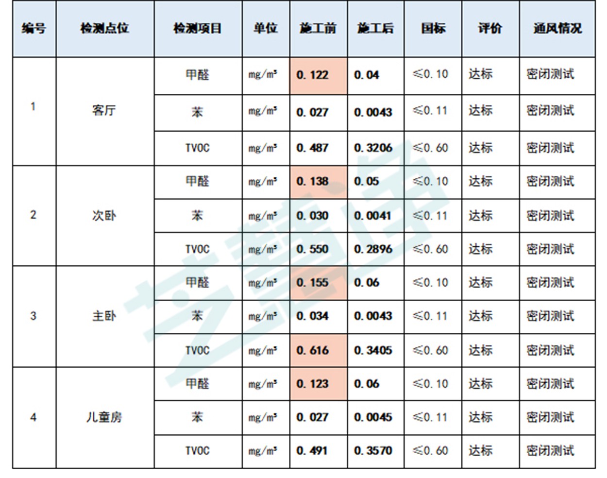 苏州天著湖韵花园施工前后数据对比