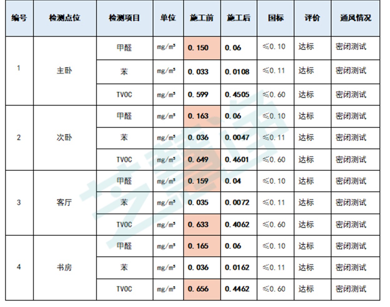 苏州万科四季风景花园施工前后数据对比