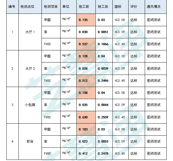 普乐高球会施工前后数据对比