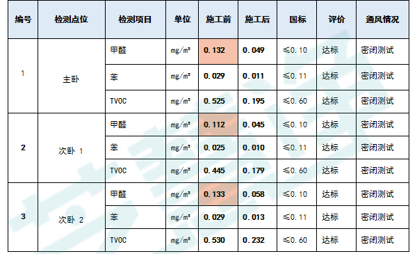 绿地江南华府施工前后数据对比