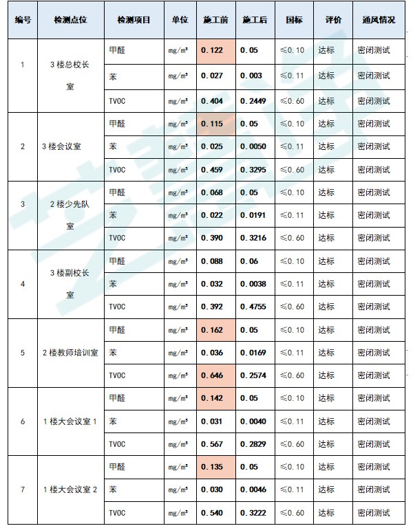 除醛施工前后数据对比