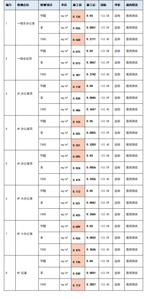 博瑞制药施工前后数据对比