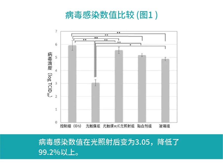 病毒感染数值比较