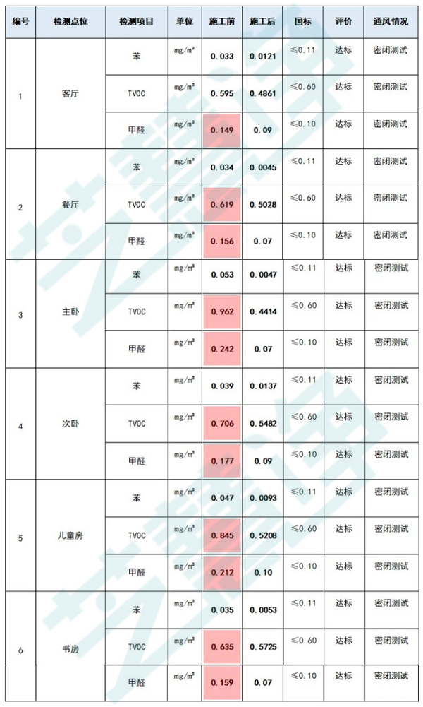 杭州壹号院施工前后对比数据