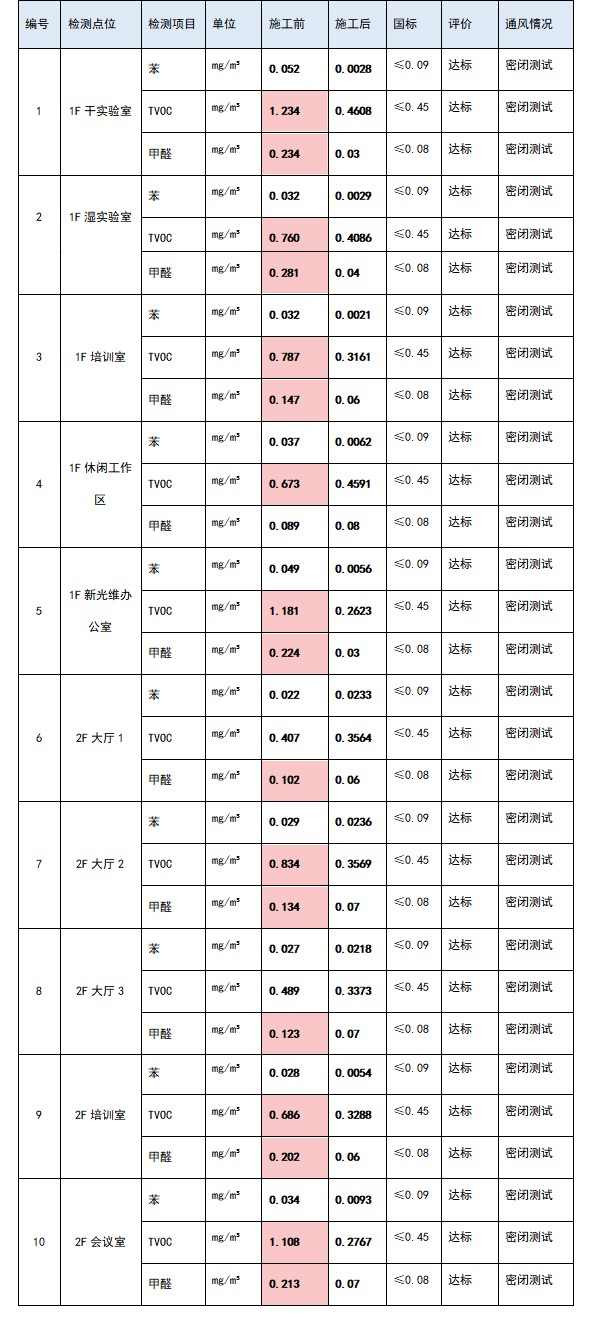 除醛施工前后对比数据