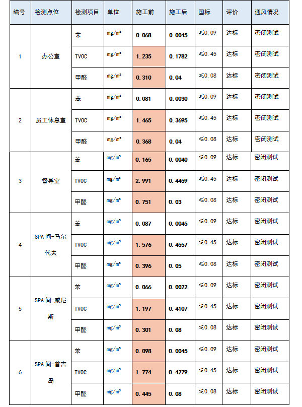 除醛施工前后对比数据