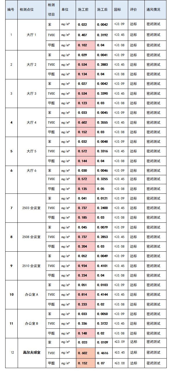 除醛施工前后对比数据