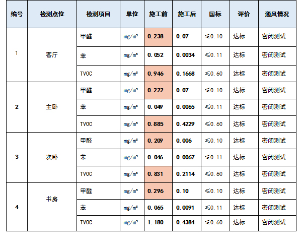 金悦花园施工前后数据对比