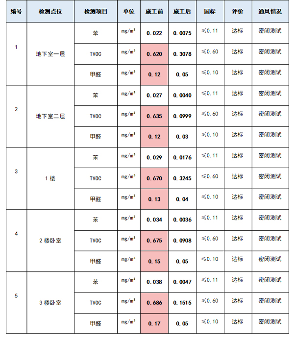 常熟市尚湖翡翠湾施工前后数据对比