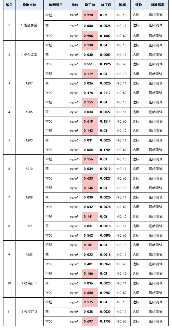 施工前后对比数据