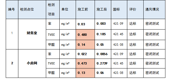 润迈德医疗施工前后对比数据