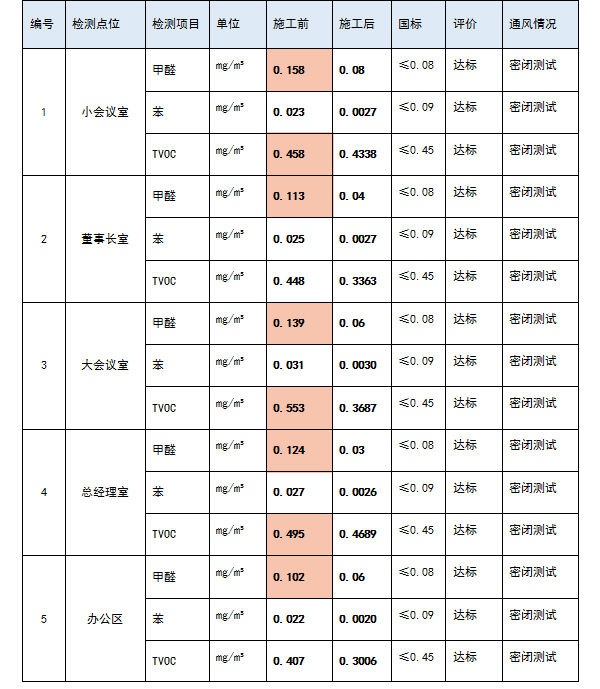 苏州晶睿生物科技施工前后对比数据