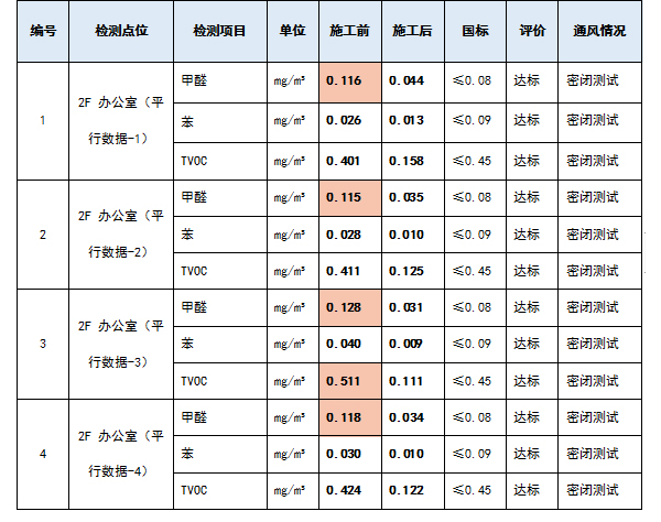 苏州市艺达精工施工前后数据对比