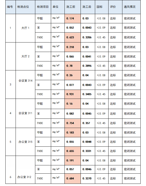 除醛施工前后数据对比