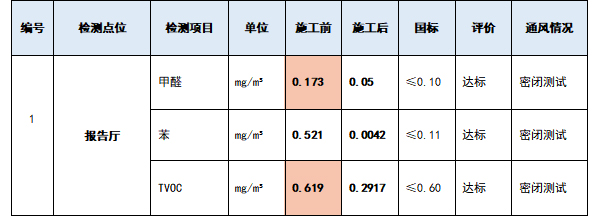 除醛施工前后数据对比