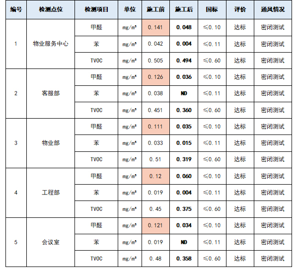 圆融商业物业管理有限公司（无锡分公司）施工前后对比图