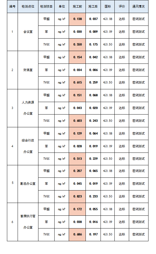 泰普迈(苏州)医药科技有限公司施工前后数据对比