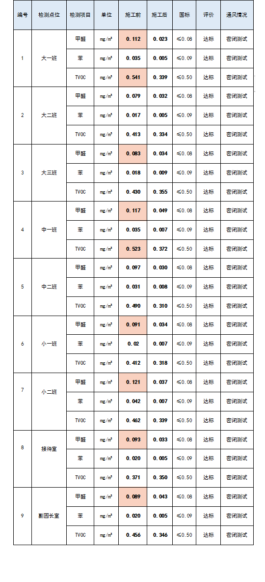 除醛施工前后数据对比