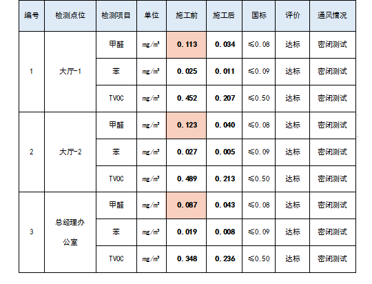 苏州谱洛医疗科技有限公司施工前后数据对比